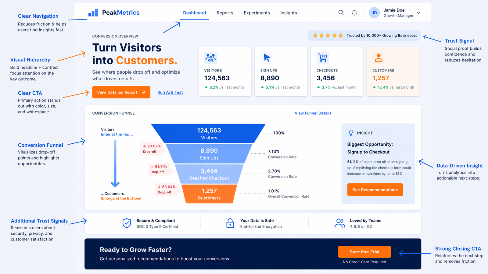 Build Website Converts UX Principles Developers|Supportmkit